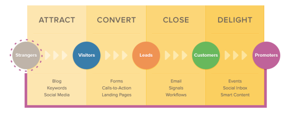 Marketing tips 7: Chiến thuật “Sự lôi cuốn” (Attraction Marketing)