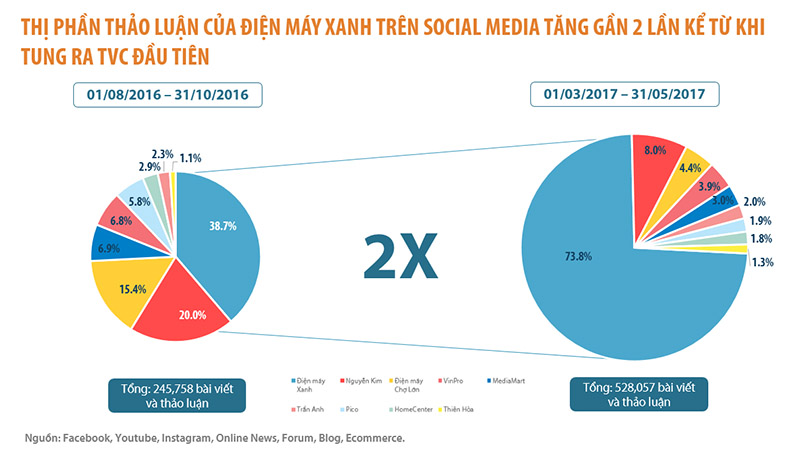 Viral của Điện máy xanh