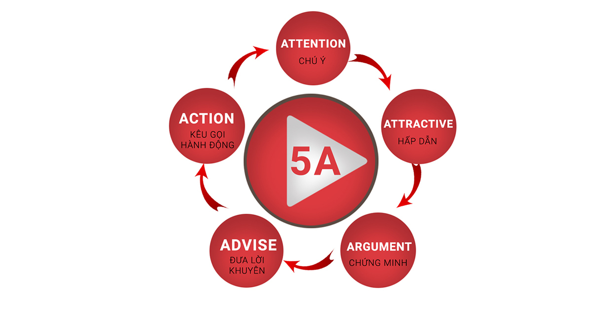 Mô hình 5A Hành vi khách hàng trong kỷ nguyên số