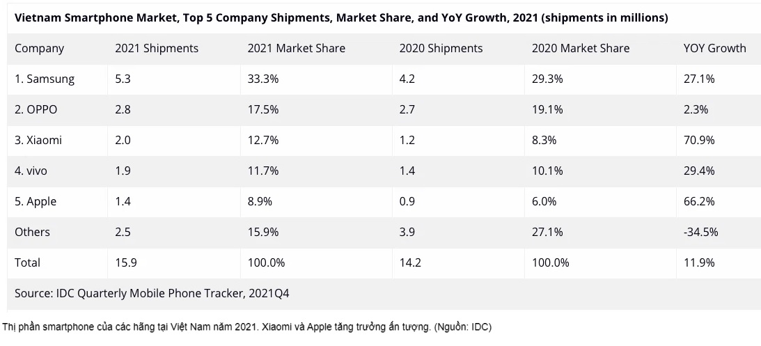 Thị trường smartphone Việt: Apple vẫn tăng trưởng mạnh marketingreview.vn