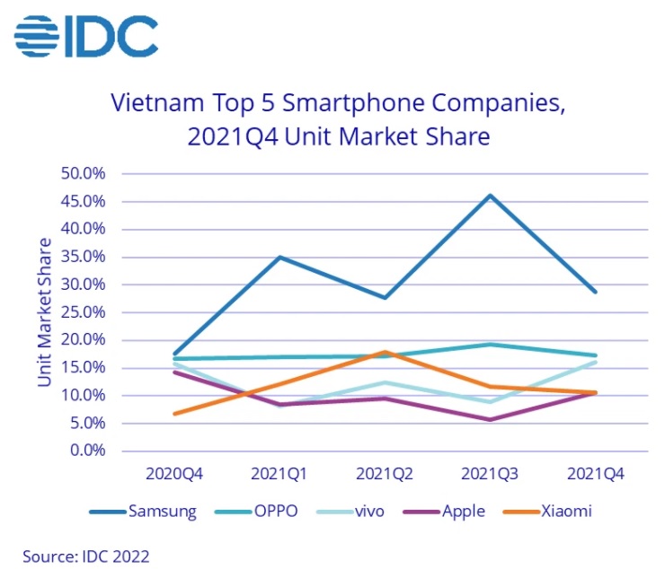 Thị trường smartphone Việt: Apple vẫn tăng trưởng mạnh marketingreview.vn 2